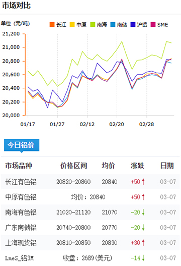 铝锭价格2025-3-7.jpg