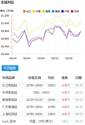 铝锭价格2025-3-27.jpg
