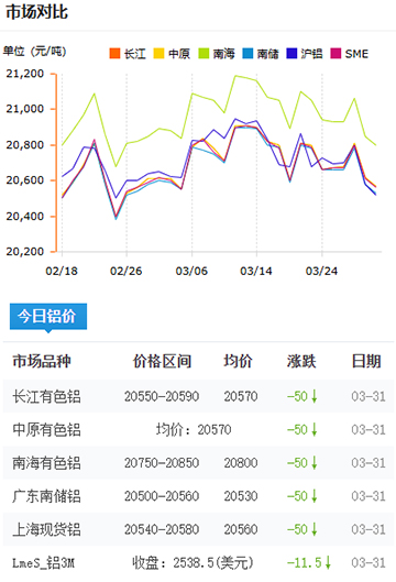 铝锭价格2025-3-31.jpg